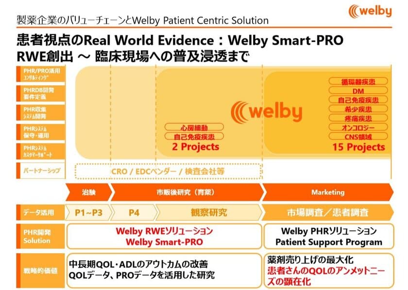 臨床研究向け新サービス「Welby RWEソリューション」提供開始