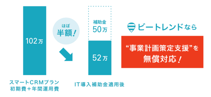 ビートレンド、IT導入補助金の“支援事業者”に認定
～最大50万円の補助！事業計画策定支援も無償対応～