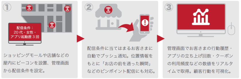 顧客行動に合わせたクーポン配信で
ショッピングセンター・商店街の買い回りを促進
販促支援IoTソリューション『Minaklu』提供開始


