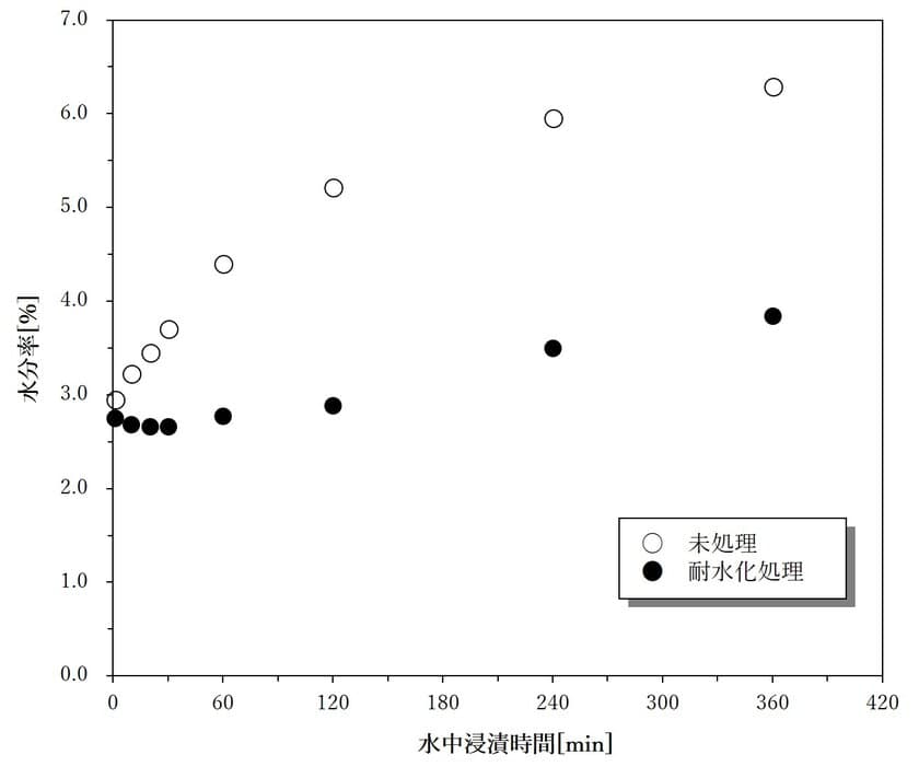 大気圧低温プラズマでナイロン繊維の耐水性・耐薬品性を大幅向上
　サンライン、プラズマコンセプト東京と共同開発を実施