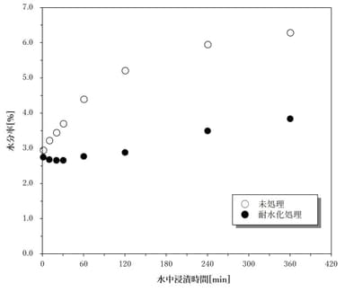 図1.ナイロン繊維の水中浸漬時間における水分率の変化(23℃)