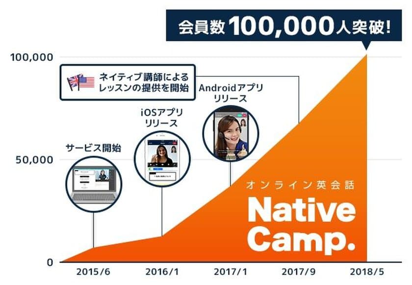 オンライン英会話「ネイティブキャンプ英会話」
累計会員数10万人突破
～抽選で1ヶ月月額料金が無料になる
記念キャンペーンも実施～ 