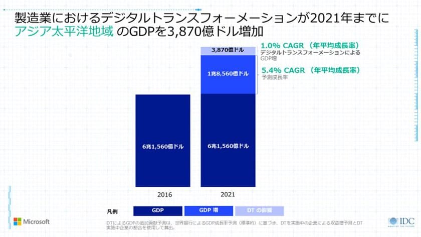 製造業のデジタルトランスフォーメーションが、
2021年までにアジア太平洋地域のGDPを 
3,870億ドル(約42.5兆円)増加