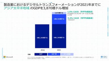 製造業におけるデジタルトランスフォーメーションが2021年までにアジア太平洋地域のGDPを3&#44;870億ドル増加