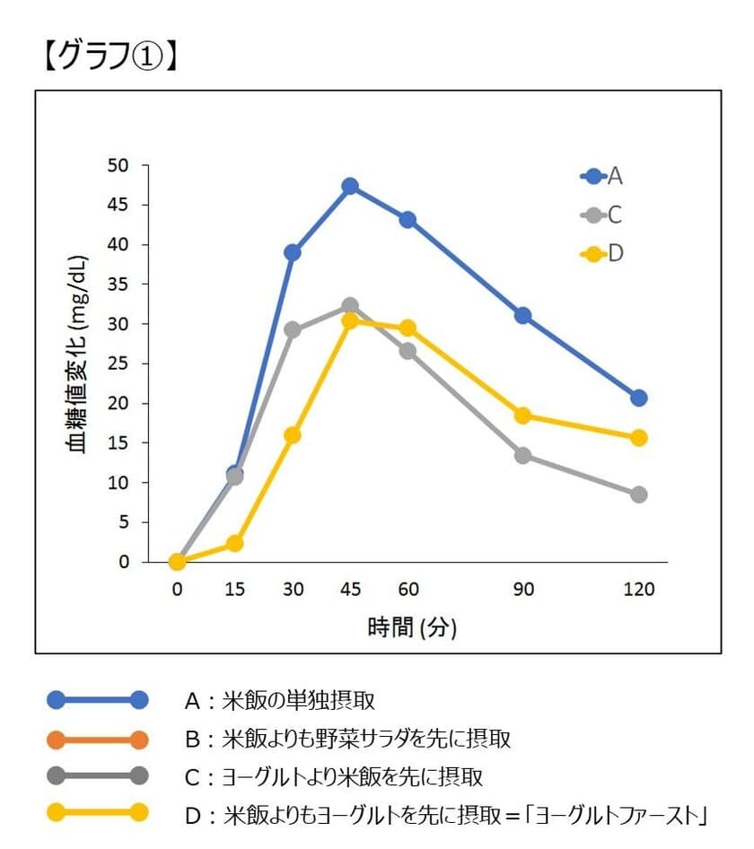 「ヨーグルトファースト」で食後高血糖を抑制　
老化や疾患の進展予防に寄与する可能性
～Glycative stress researchに論文掲載～