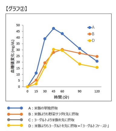 ヨーグルトの摂取が食後高血糖に与える影響_グラフ2