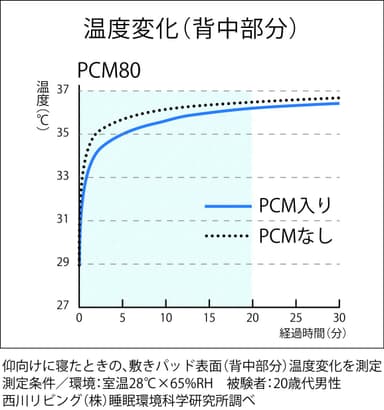 温度変化