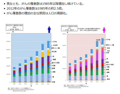 がん罹患数(全国推計値)