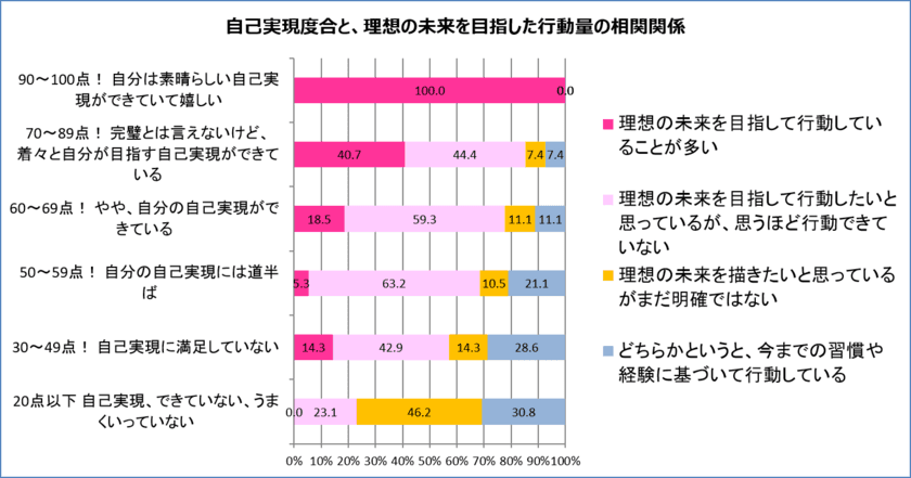 「ヒーリングと自己実現」調査結果発表！
自己実現の秘訣は「理想の未来を意図した行動量×過去の癒し」