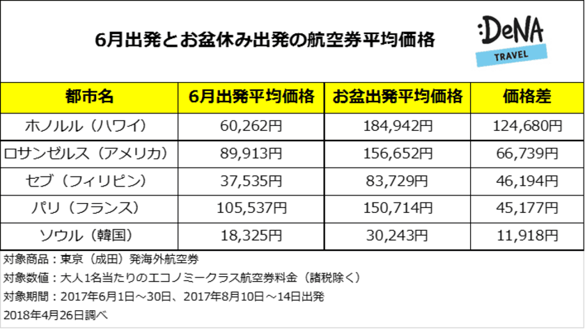 梅雨で祝日のない6月こそ有休を取ろう！
ベストシーズンのハワイはお盆に比べて12万円以上お得！