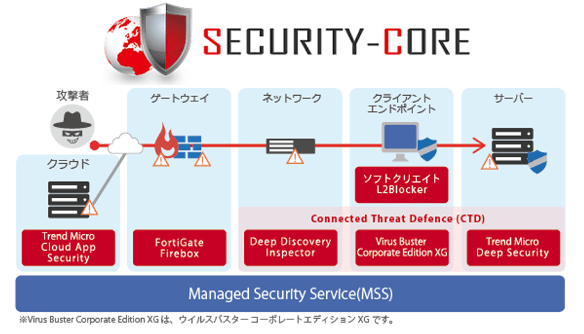 サイバー攻撃を多層防御＋監視・運用で未然防止・軽減　
段階的なセキュリティ対策を実現する
「SECURITY-CORE」を提供開始