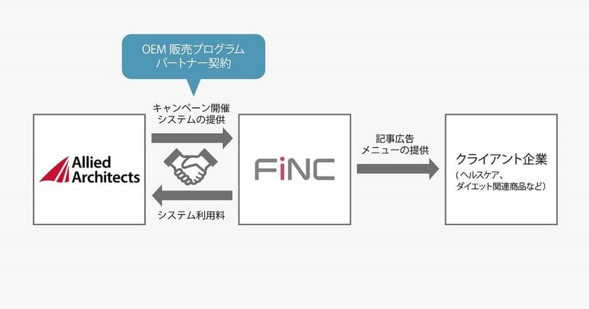 SNSキャンペーン開催システムのOEM販売プログラムを開始
第一弾としてヘルスケアアプリ「FiNC」における採用が決定
