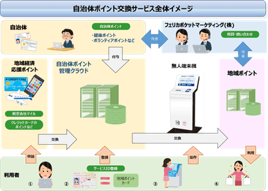 サービス全体イメージ