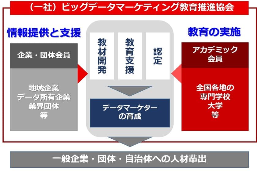 一般社団法人ビッグデータマーケティング教育推進協会 設立
～地方創生の実現に向けて専門学校と企業が人材育成で連携～