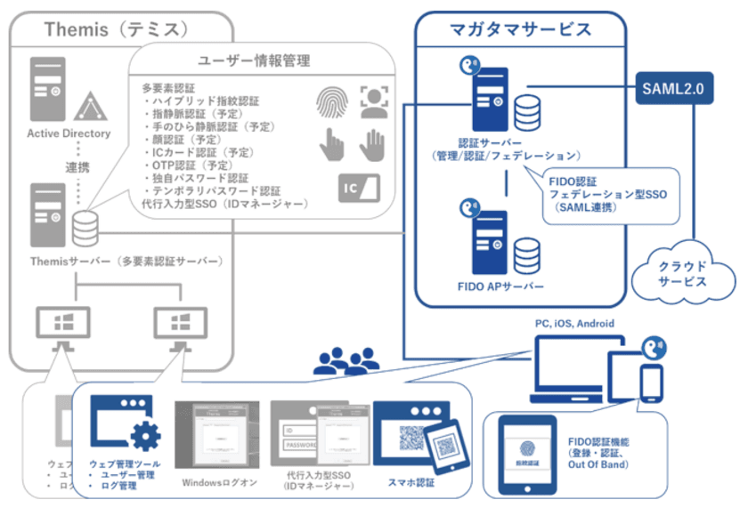 FIDO認証をクラウドSSOサービスで展開
～「万能認証基盤 Themis」に接続可能な認証サービス～