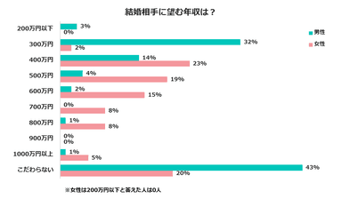 結婚相手に望む年収は？～婚活の日アンケート2018～