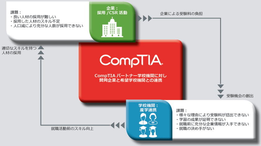 人材不足と言われるIT業界　
2020年の36万人のIT人材不足※に貢献
未来のIT人材を育成する
「CompTIAスカラーシップ・プログラム」をスタート