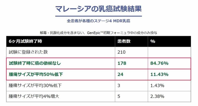 がん9割消失の「ジェネピックがん治療」研究スタート　
6月3日、日本先制臨床医学会(淡路市)にて症例を報告