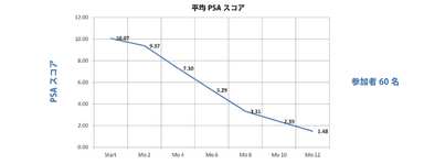 平均PSAスコア
