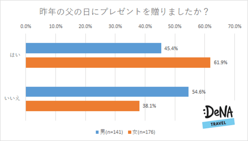 子どもと旅行に行きたいお父さんは53.4％！
一方、子どもは歳を重ねるごとにお父さんとの旅行は敬遠しがち？！
子どもと旅行に行くなら20代までがねらい目！