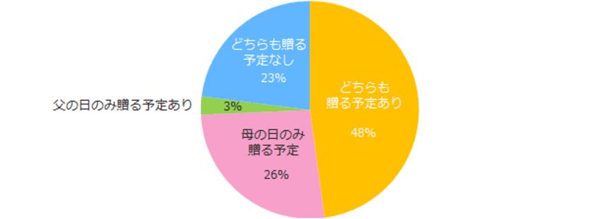 「母の日・父の日のプレゼント調査」発表。
母の日にプレゼントを贈る方は74％、父の日に贈る方は51％