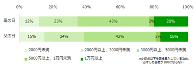 図2：母の日や父の日にプレゼントを贈る予定の方に伺います。プレゼントにかける予算は？