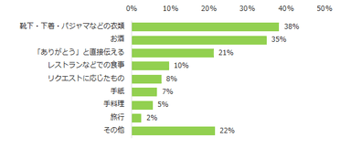 図3：父の日に贈るプレゼントについて