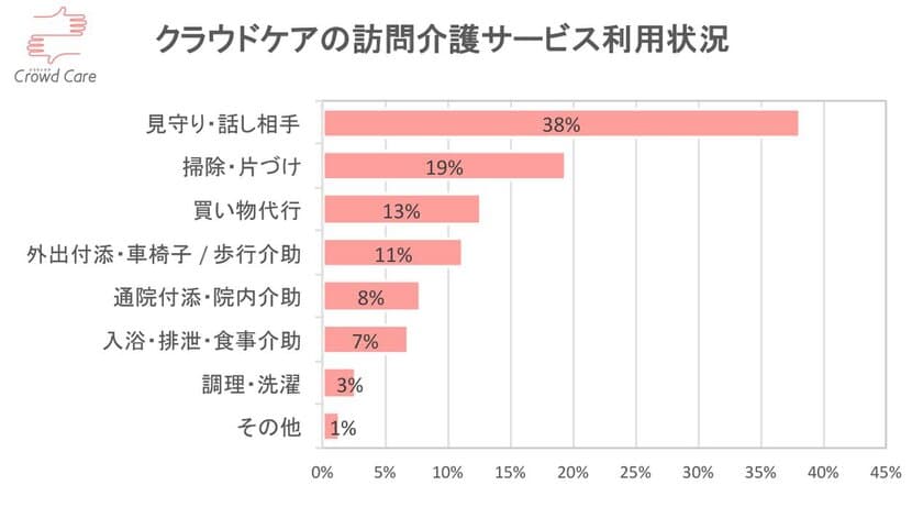 シェアリングエコノミー型の訪問介護サービス利用
「見守り・話し相手」が38％で1位　
クラウドケアが介護保険外サービスの利用動向調査を実施