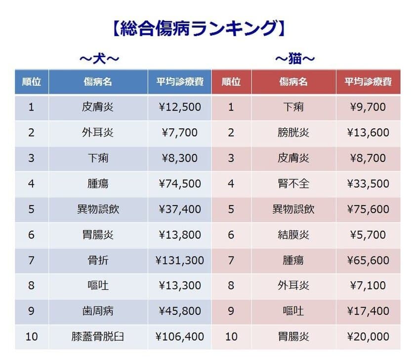 ペットの傷病ランキング2018