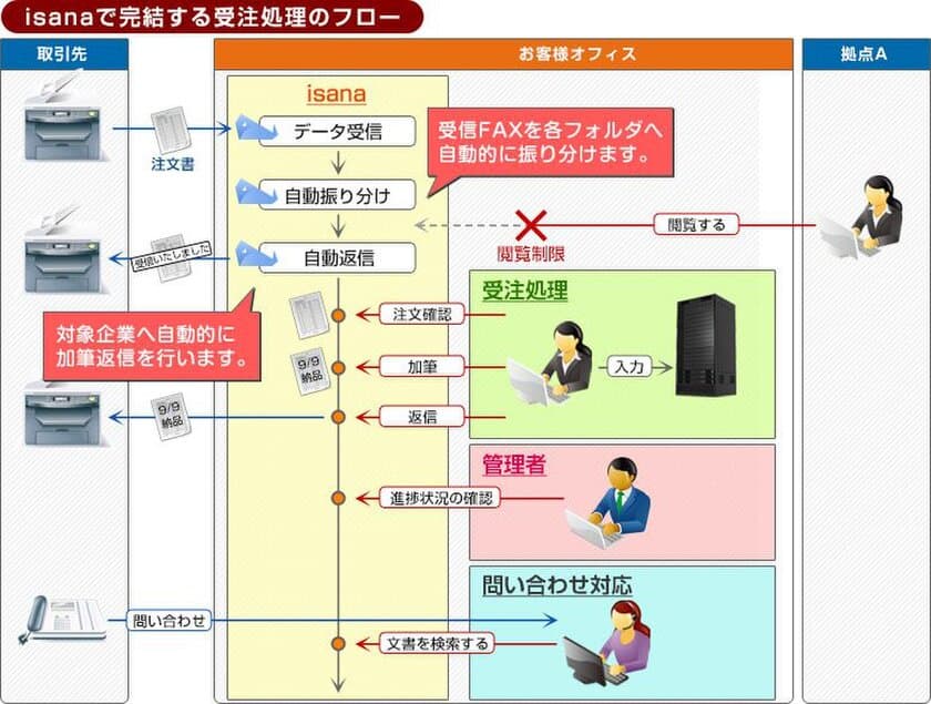 受注センター向けクラウドFAX「isana」がバージョンアップ　
自動化・管理機能を強化し、より正確で効率的な業務が可能に