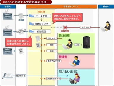 スピードと確実性が求められる受注センターに必要な機能を月額6&#44;400円(税抜)から実現