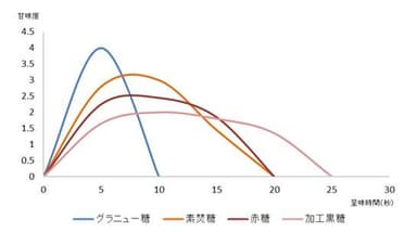 甘味度と呈味時間