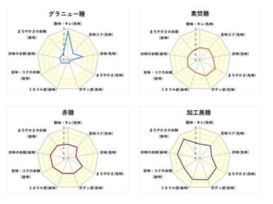 味覚チャート