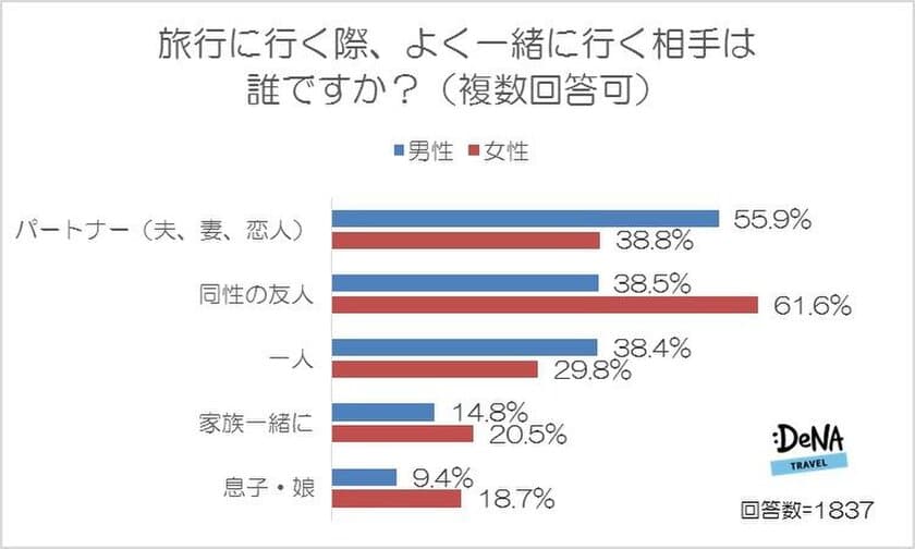 同性の2人旅、男女とも7割以上の人が経験アリ！
女性は男性に比べ、同性2人旅後に仲良くなる率も高いが、
疎遠になる率も高いことが判明！
～DeNAトラベルが「同性2人旅」に関する調査を実施～