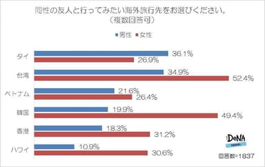 【図8】同性の友人と行ってみたい海外旅行先をお選びください。（複数回答可）