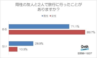 【図2】同性の友人と2人で旅行に行ったことがありますか？