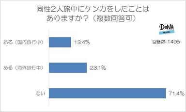 【図3】同性2人旅中にケンカをしたことはありますか？