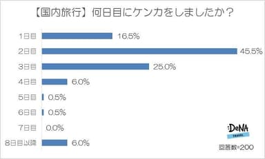 【図4-1】（国内）何日目にケンカをしましたか？