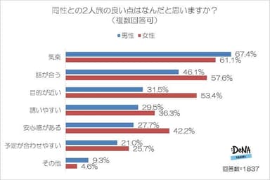 【図7-1】同性との2人旅の良い点（複数回答可）