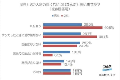 【図7-2】同性との2人旅の良くない点（複数回答可）