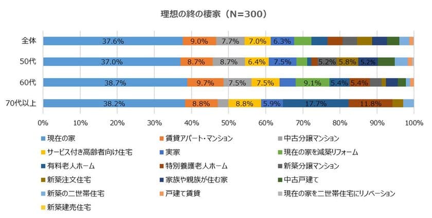 6月5日は「老後の日」【終の棲家について調査】
「理想の終の棲家は現在の家」との回答37.6％！
「老後に暮らしたい場所は現在の家」が約半数