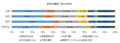 自宅の種別