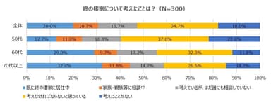 終の棲家について考えたことは？