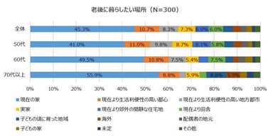 老後に暮らしたい場所