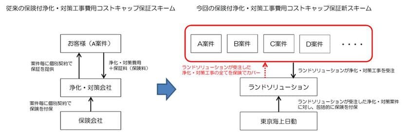 東京海上日動火災保険株式会社と
新たな土壌汚染浄化・対策費用コストキャップ保証を開発　
～ 土壌汚染浄化・対策工事費用保証の新たな取り組み ～