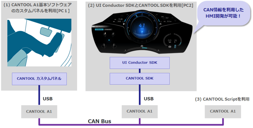 エイチアイ、「人とくるまのテクノロジー展2018 横浜」にて
CANデータを利用するHMI開発のデモを出展 5月23日～25日