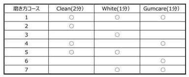 磨き方コースは全部で7コース