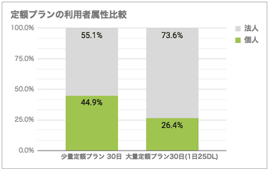 定額プランの利用者層属性比較