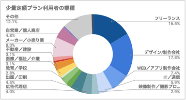 少量定額プラン利用者の業種