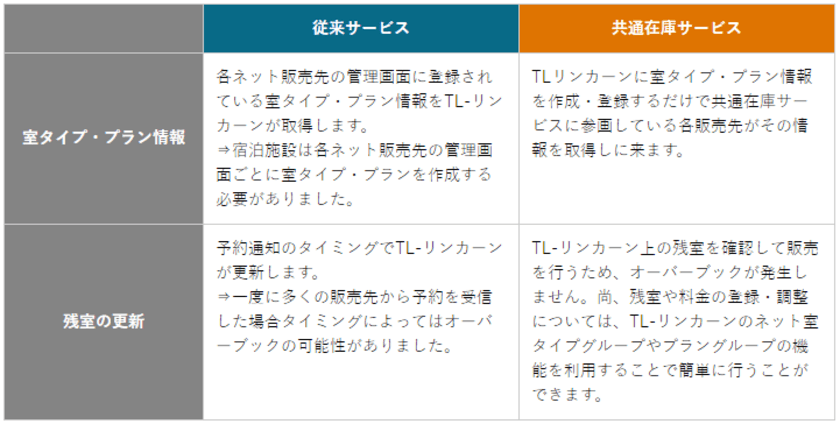 宿泊施設の予約・販売管理システム『TL-リンカーン』が
黒川温泉観光旅館協同組合の
「黒川温泉オフィシャルサイト」と連携